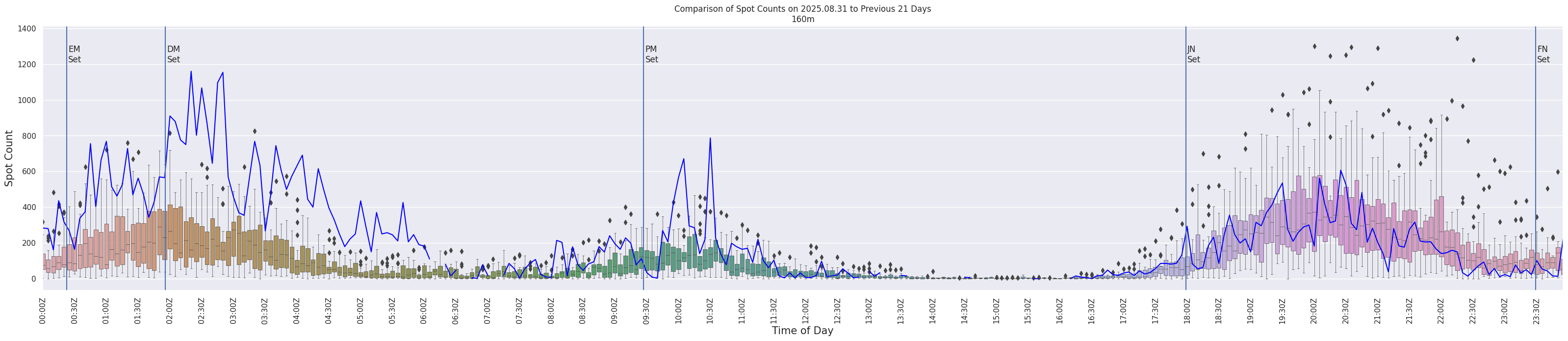 Spots per 5-minute interval