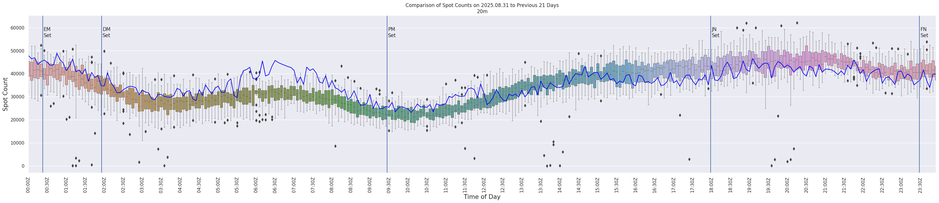 Spots per 5-minute interval
