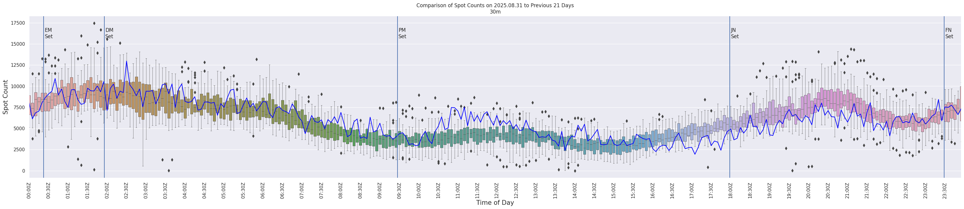 Spots per 5-minute interval