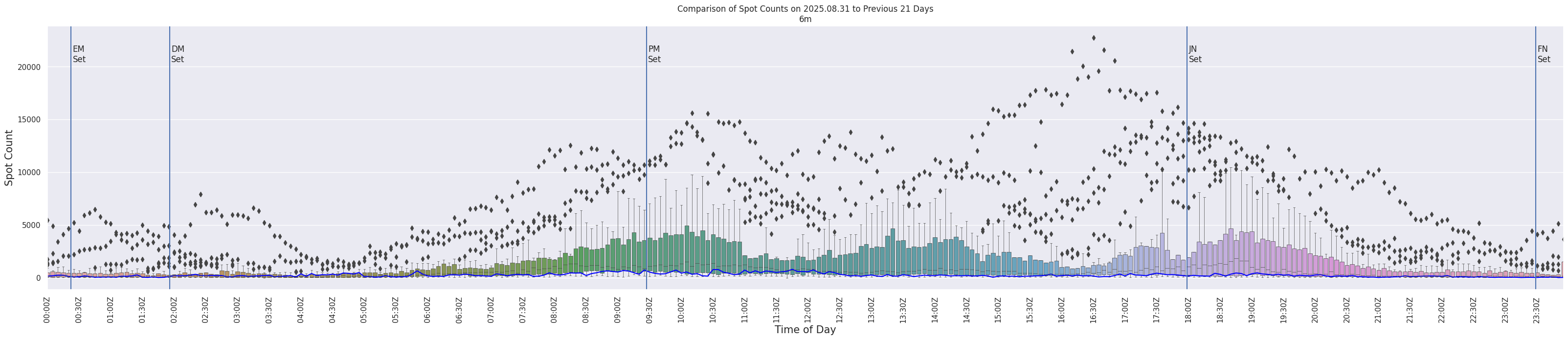 Spots per 5-minute interval