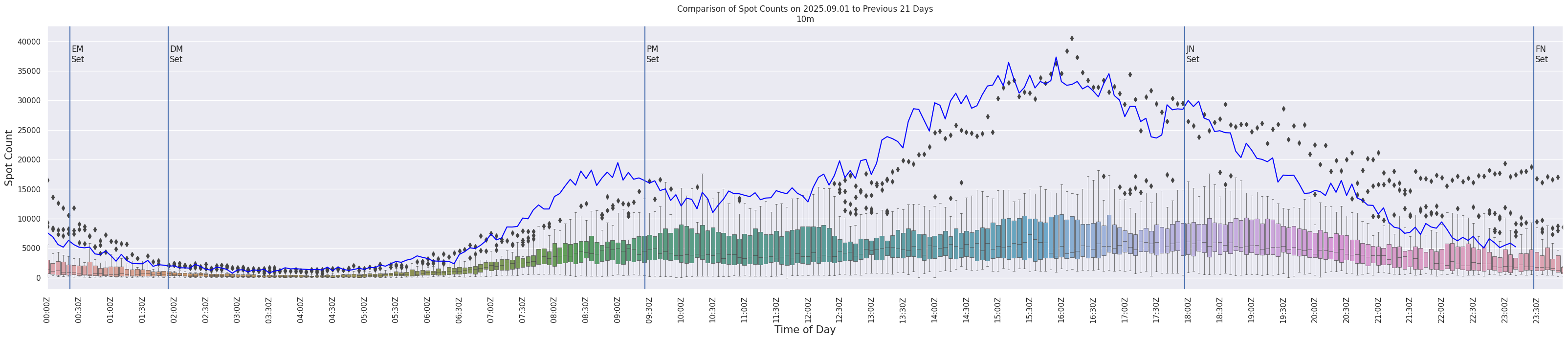 Spots per 5-minute interval