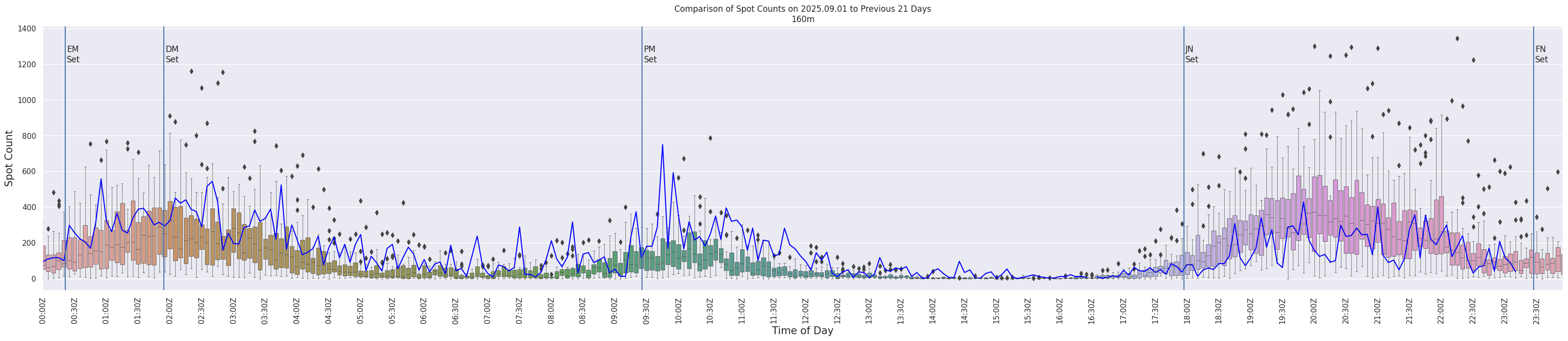 Spots per 5-minute interval