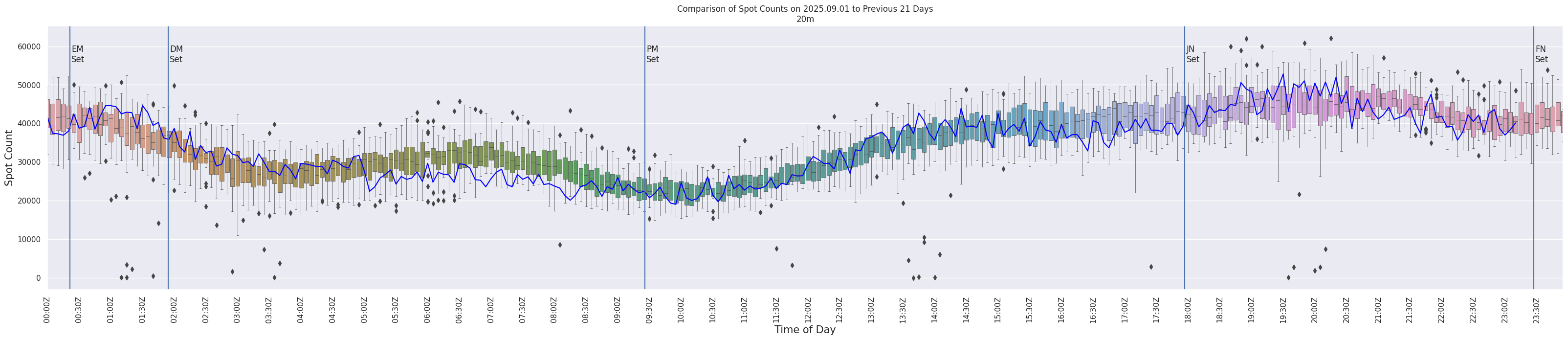 Spots per 5-minute interval