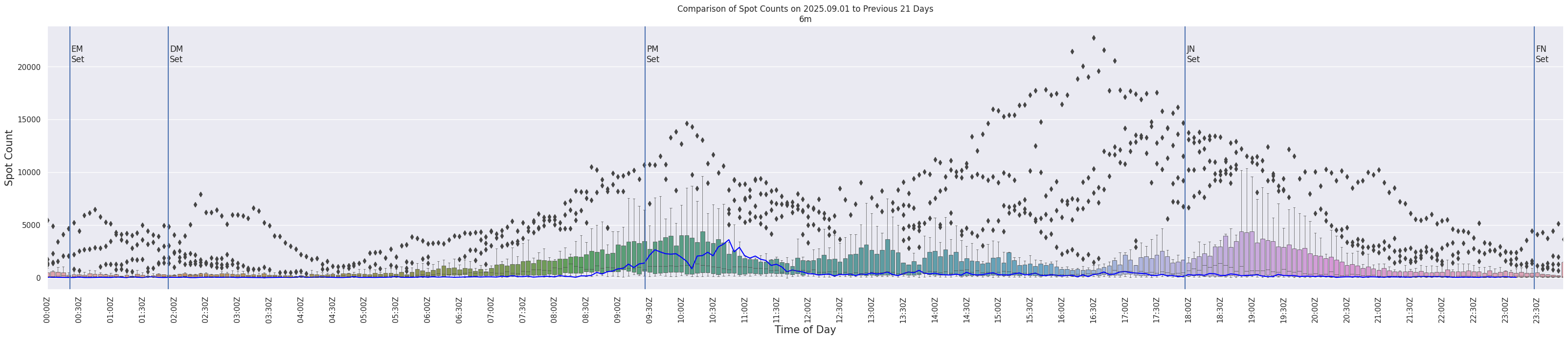 Spots per 5-minute interval