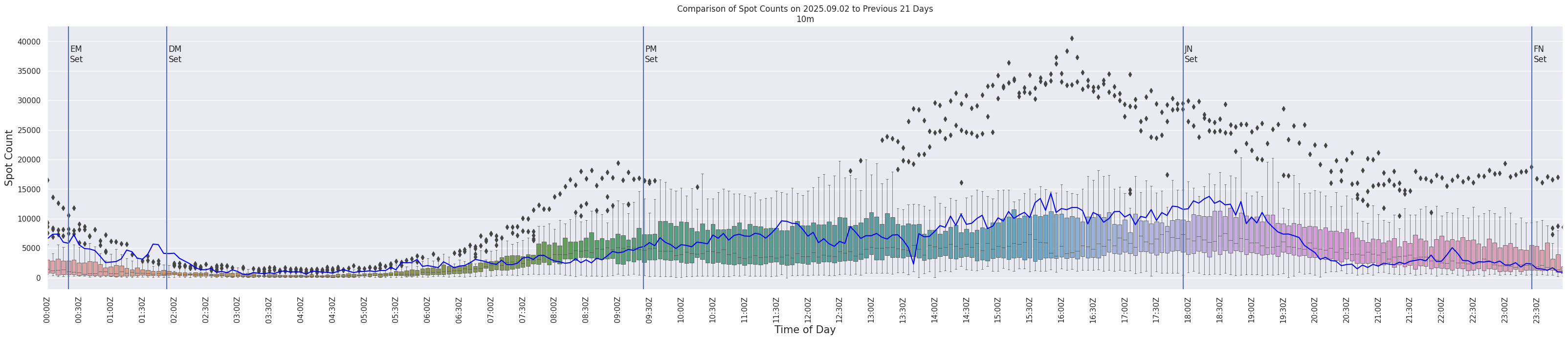 Spots per 5-minute interval