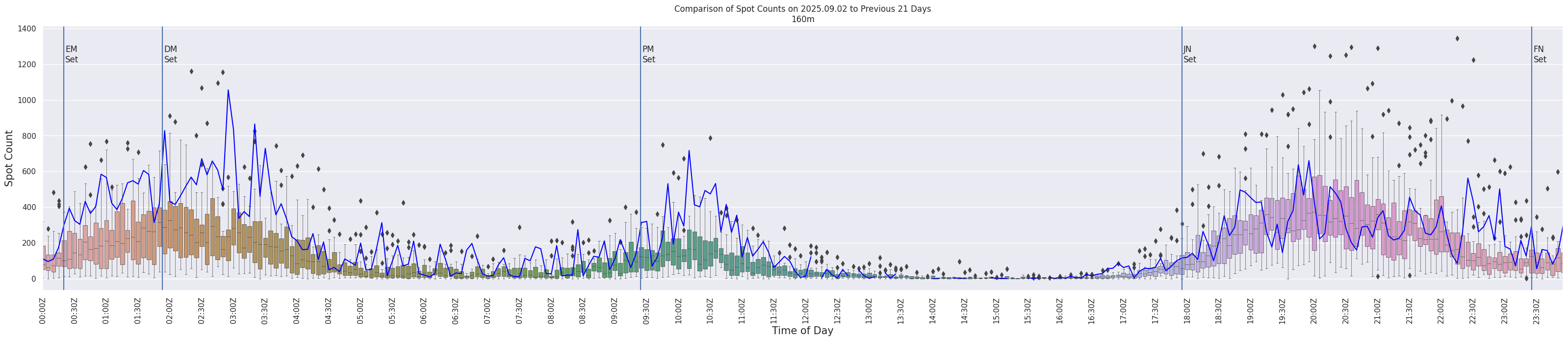 Spots per 5-minute interval