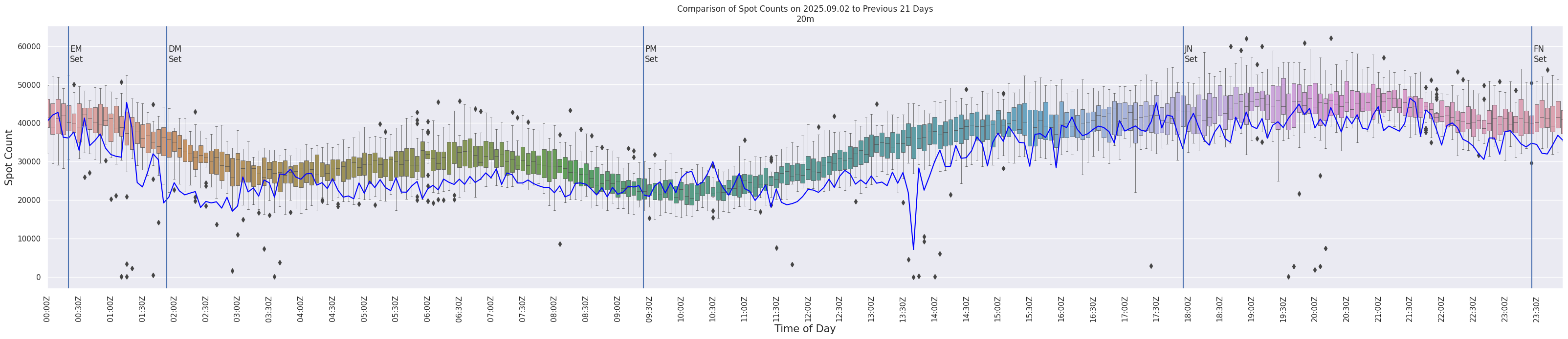 Spots per 5-minute interval