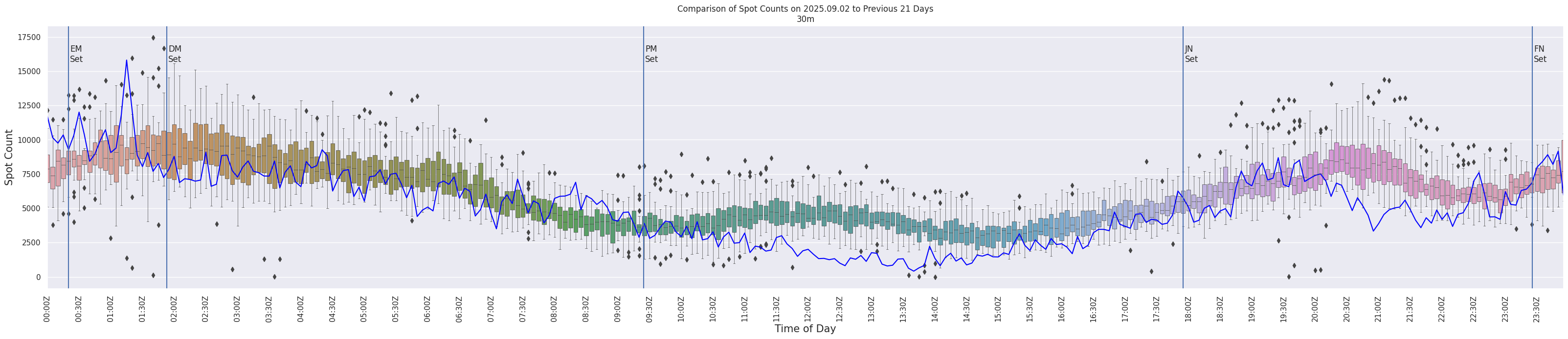Spots per 5-minute interval