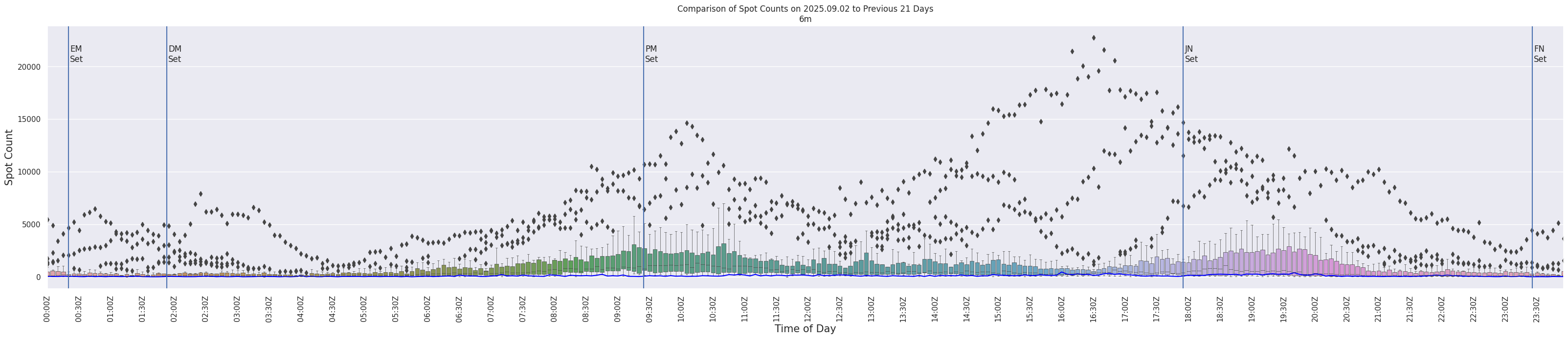 Spots per 5-minute interval