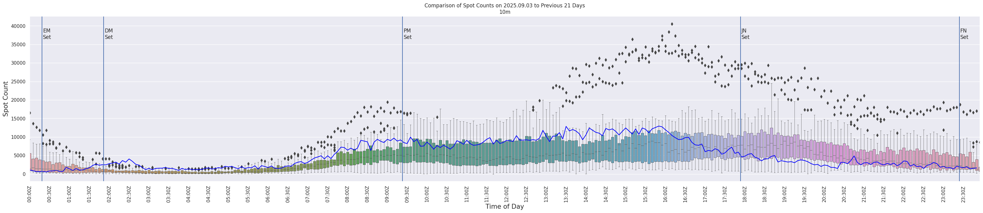 Spots per 5-minute interval