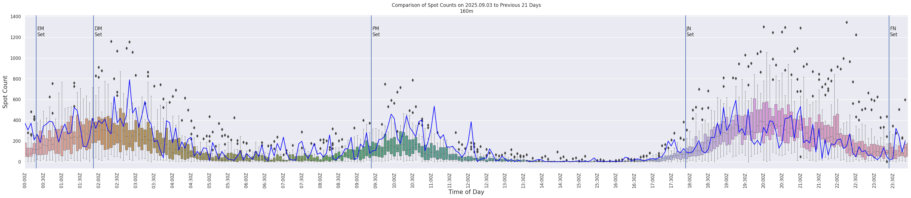 Spots per 5-minute interval