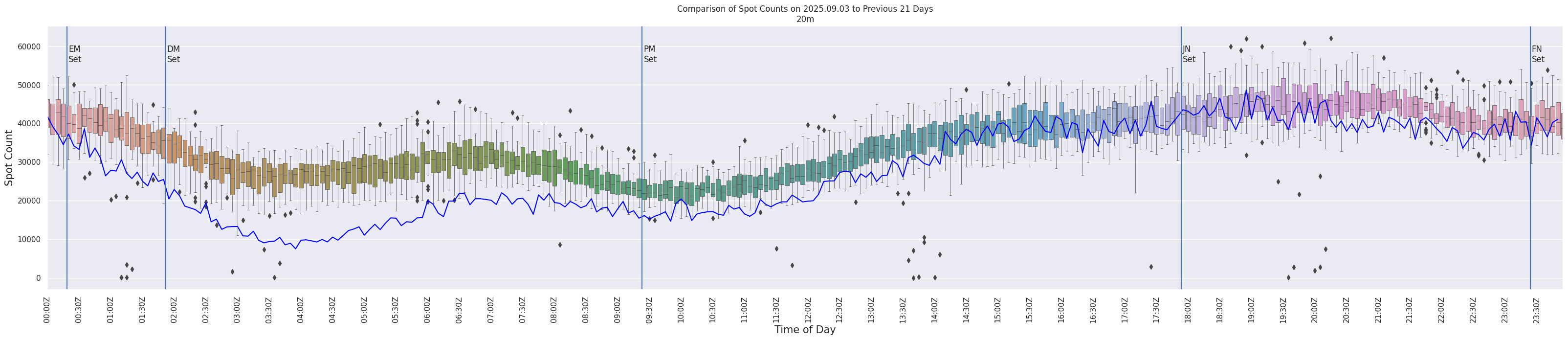 Spots per 5-minute interval