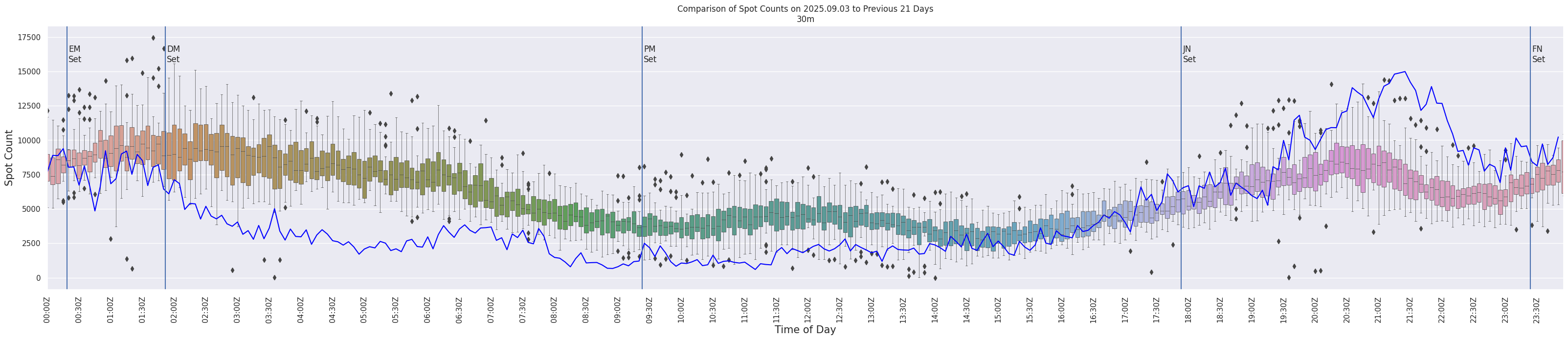 Spots per 5-minute interval