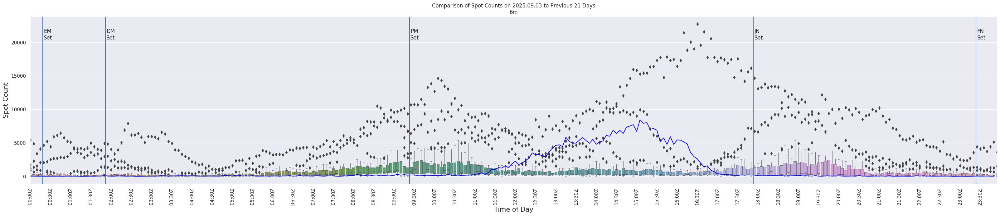 Spots per 5-minute interval