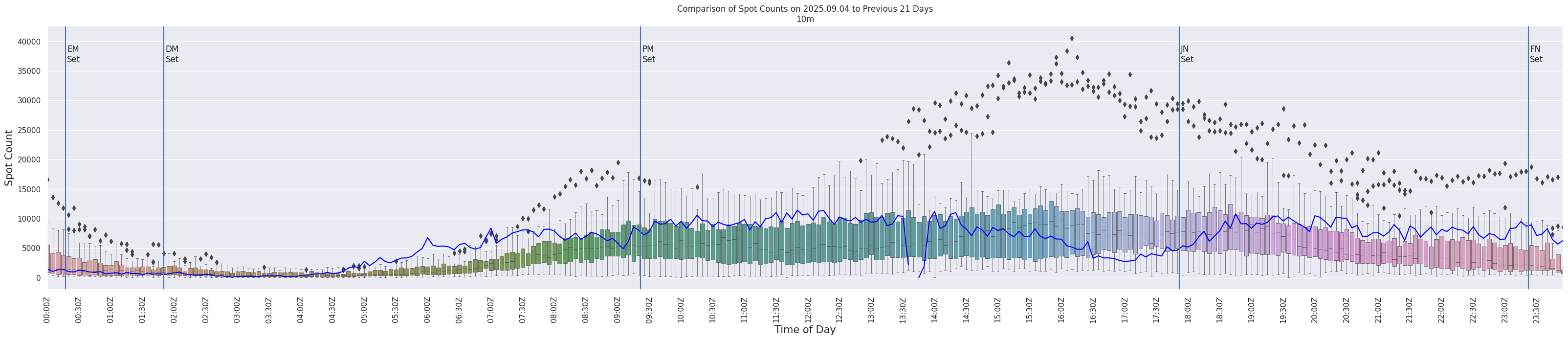 Spots per 5-minute interval