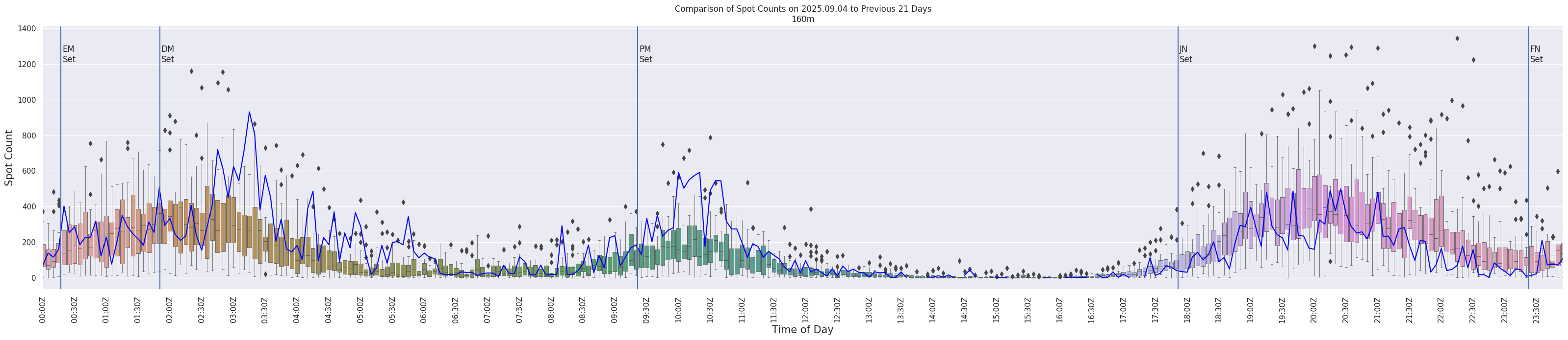 Spots per 5-minute interval