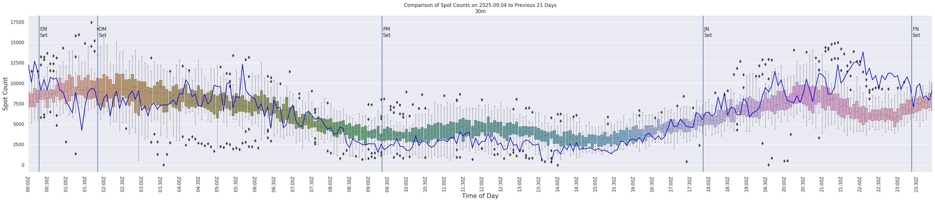Spots per 5-minute interval