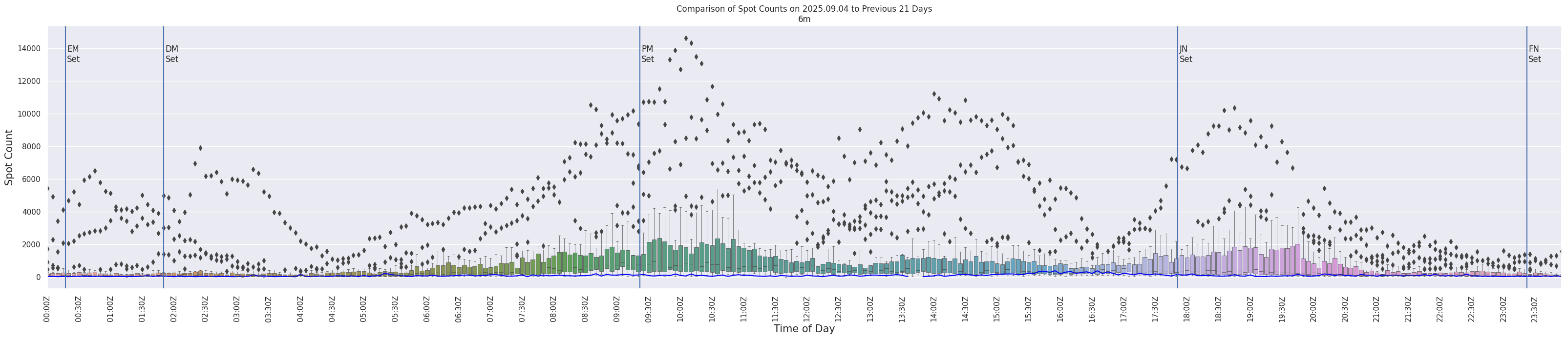Spots per 5-minute interval