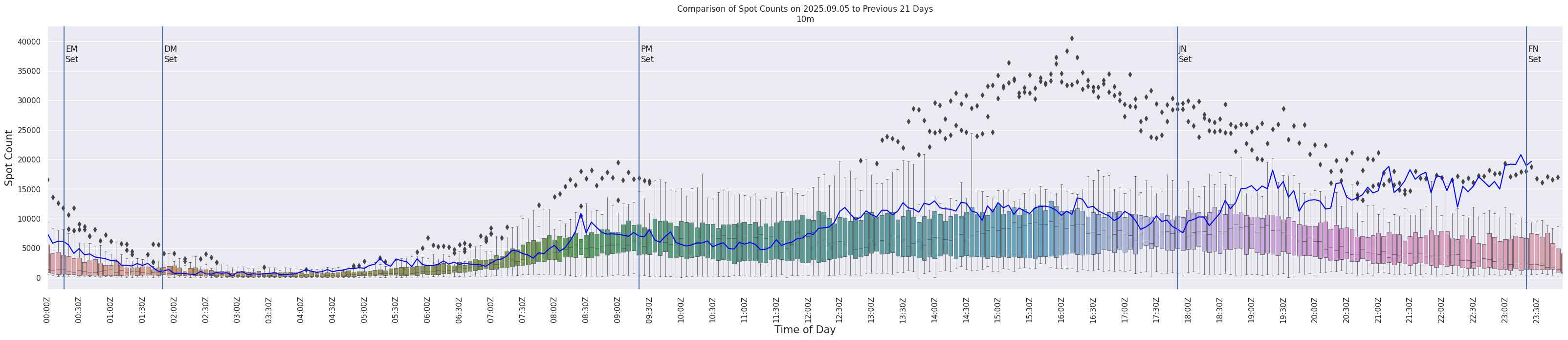 Spots per 5-minute interval