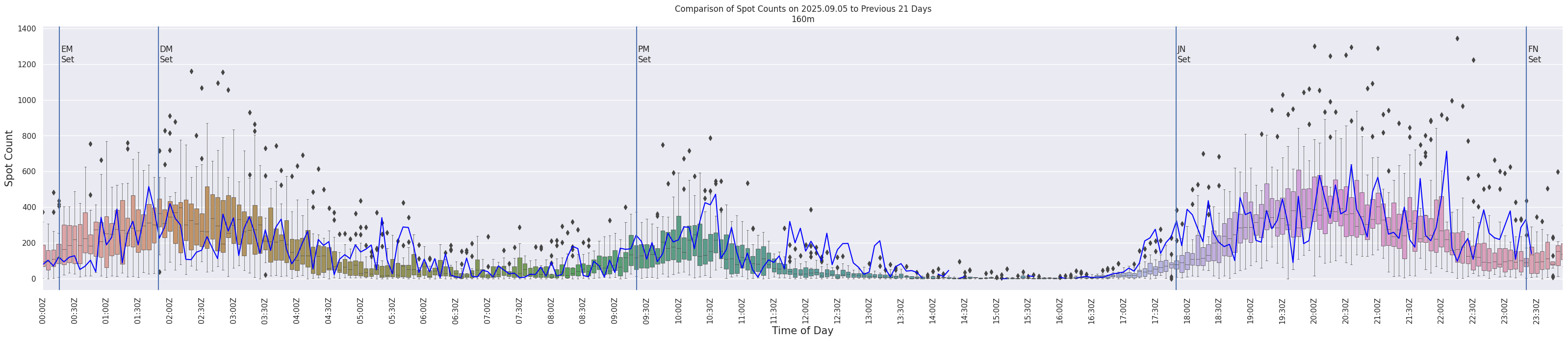 Spots per 5-minute interval