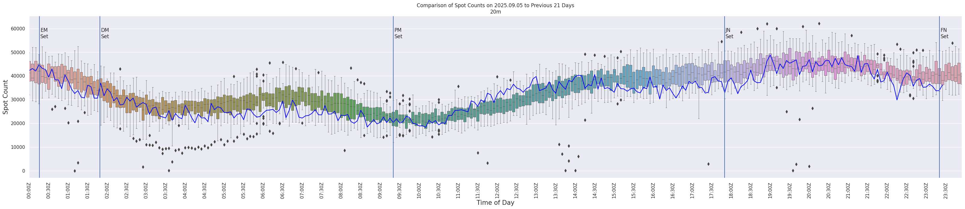 Spots per 5-minute interval