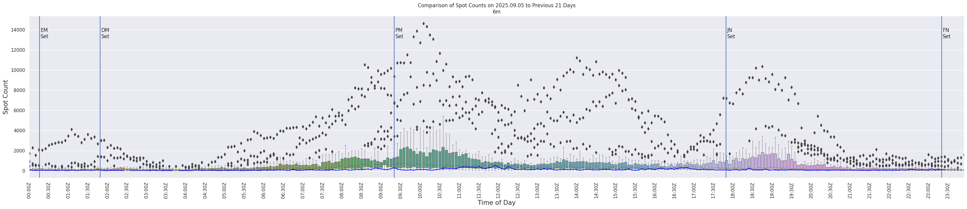 Spots per 5-minute interval