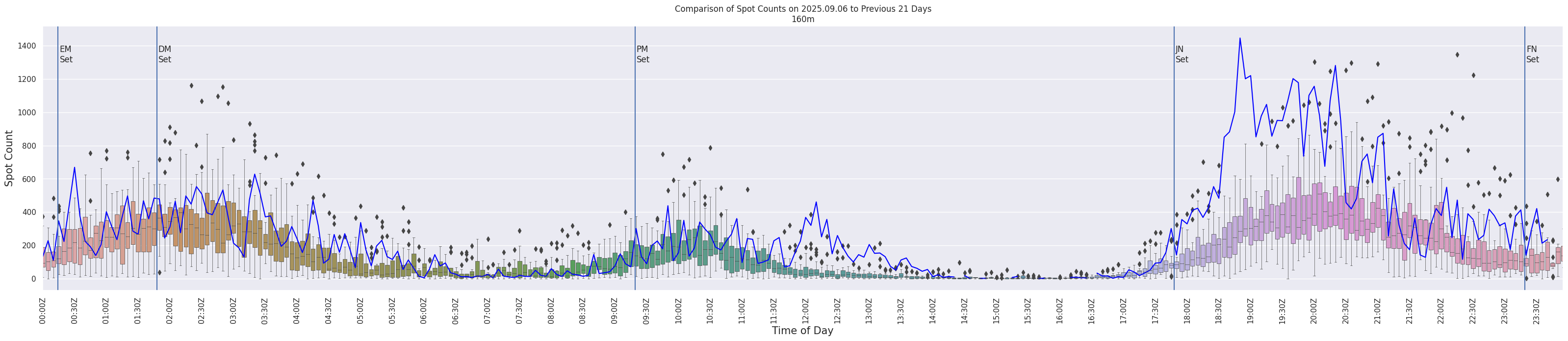 Spots per 5-minute interval