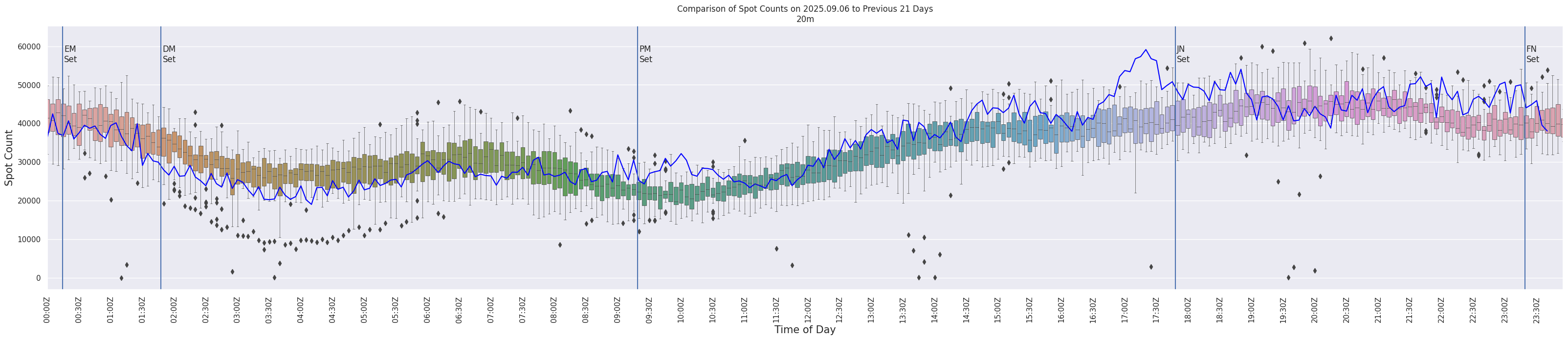 Spots per 5-minute interval