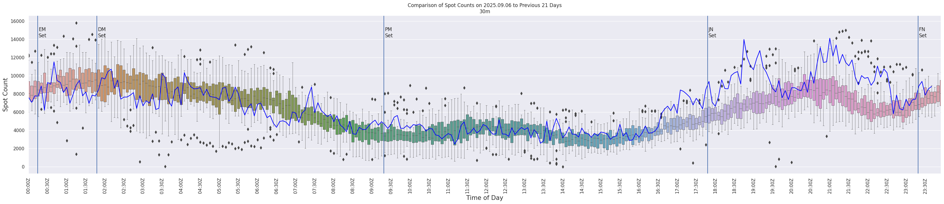 Spots per 5-minute interval