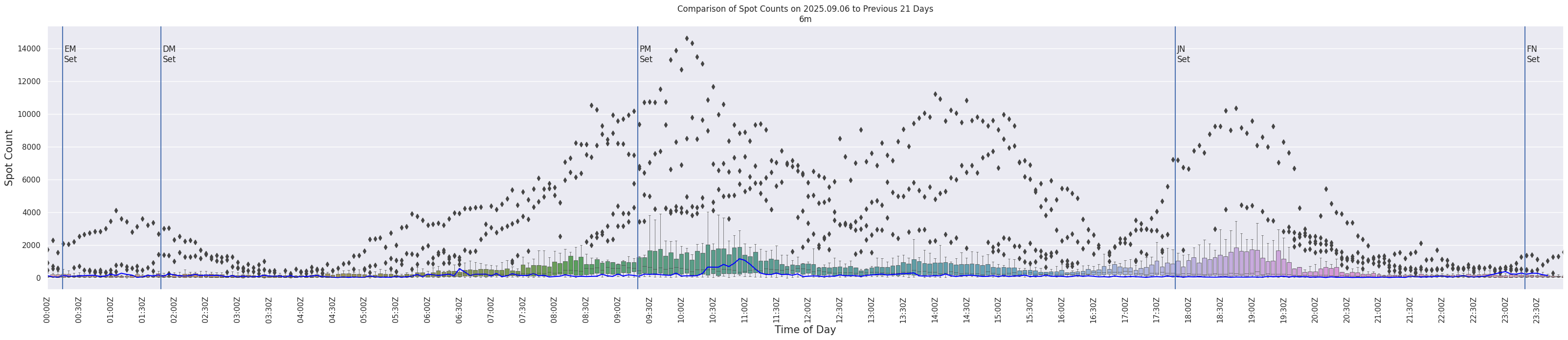 Spots per 5-minute interval