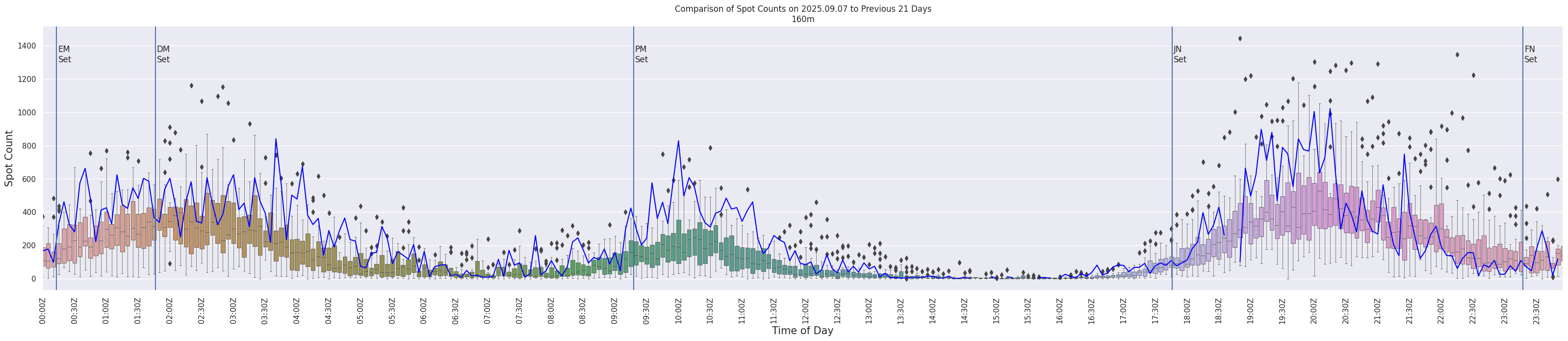 Spots per 5-minute interval