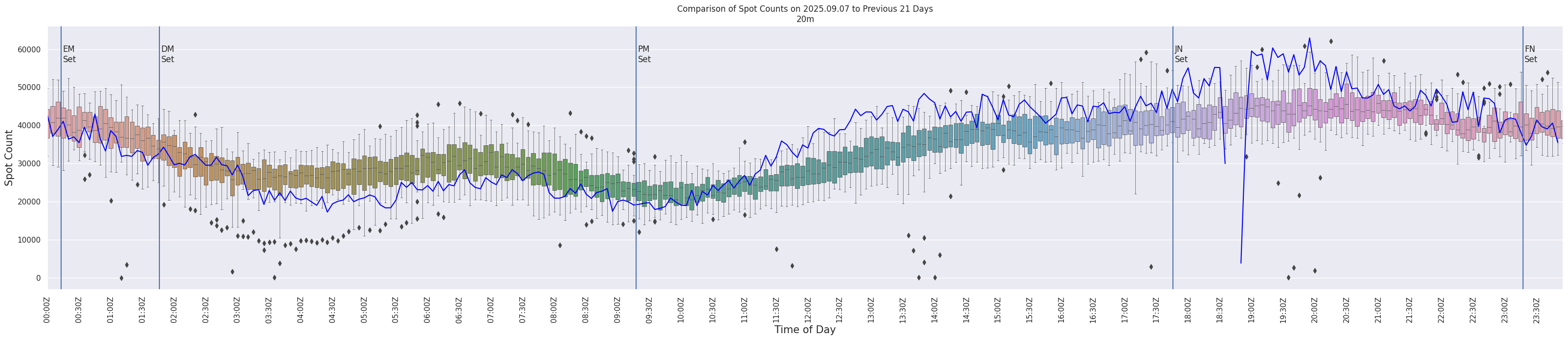 Spots per 5-minute interval