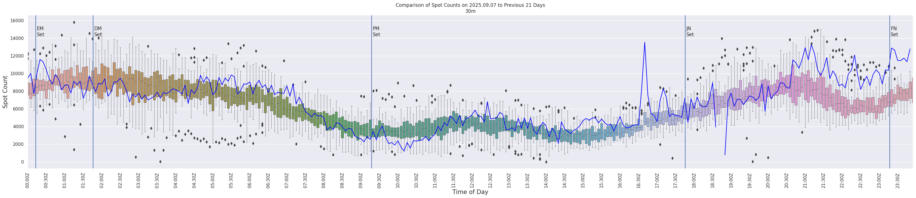 Spots per 5-minute interval