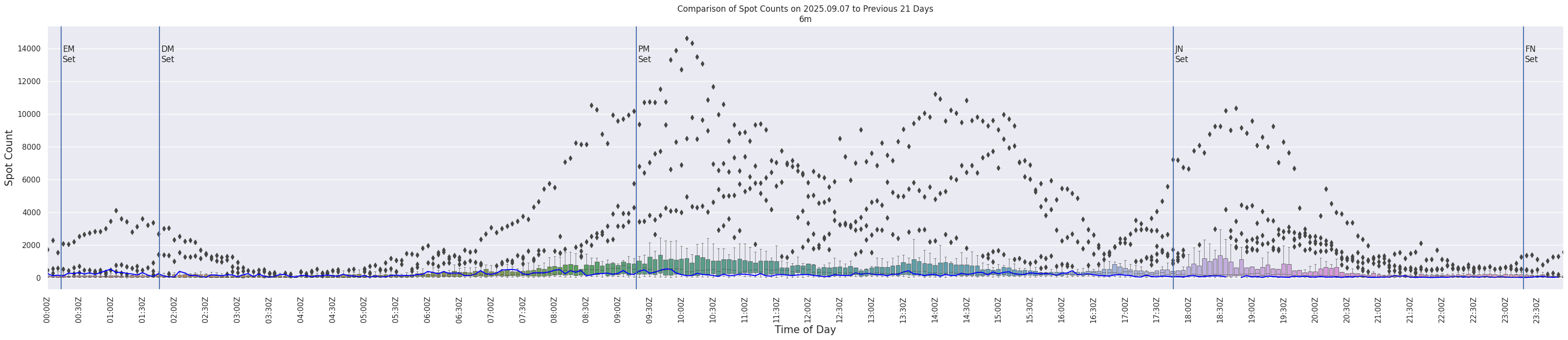 Spots per 5-minute interval