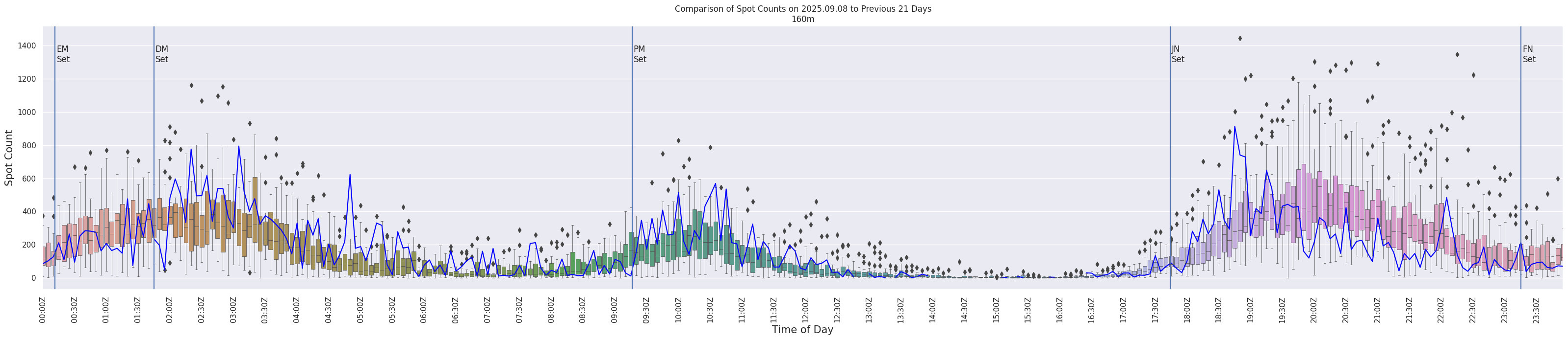 Spots per 5-minute interval