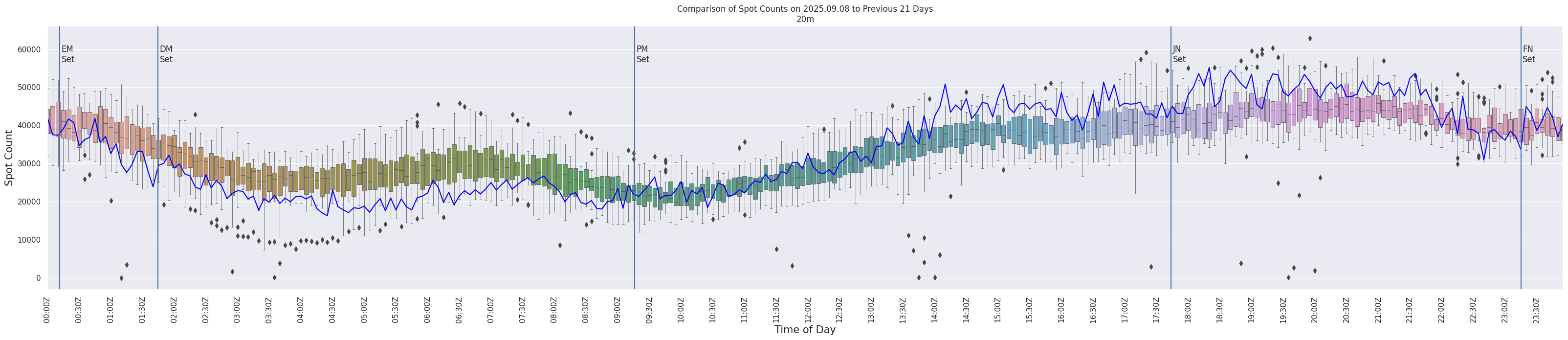 Spots per 5-minute interval