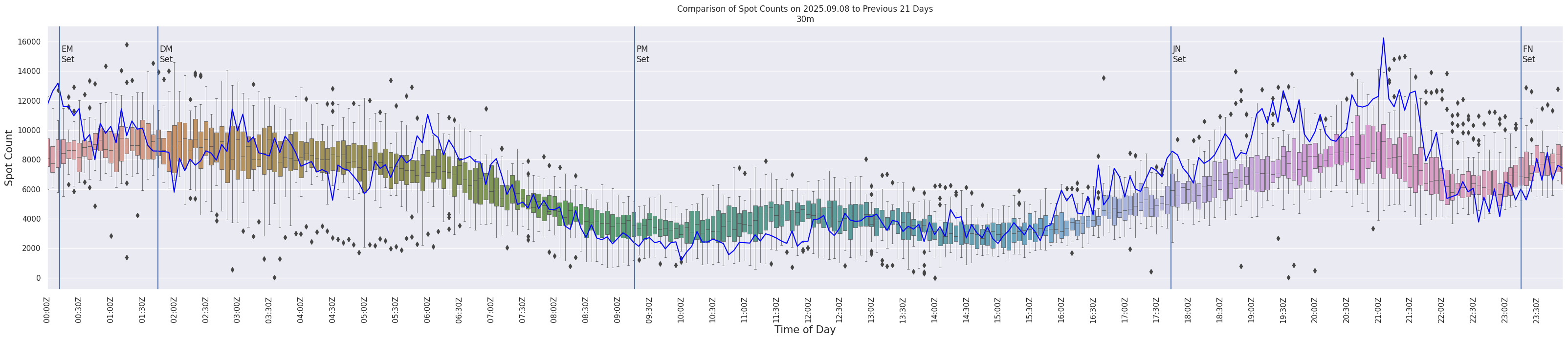 Spots per 5-minute interval