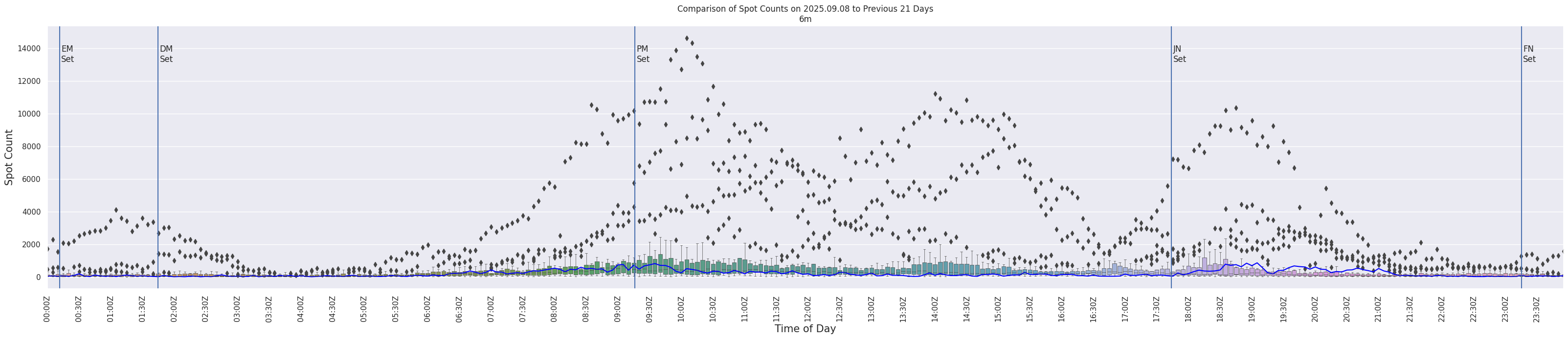 Spots per 5-minute interval