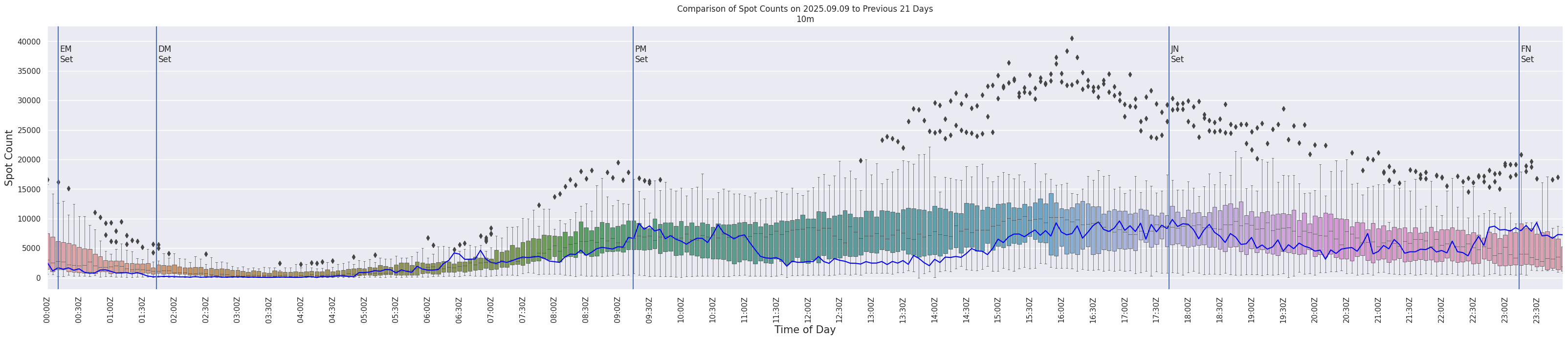 Spots per 5-minute interval