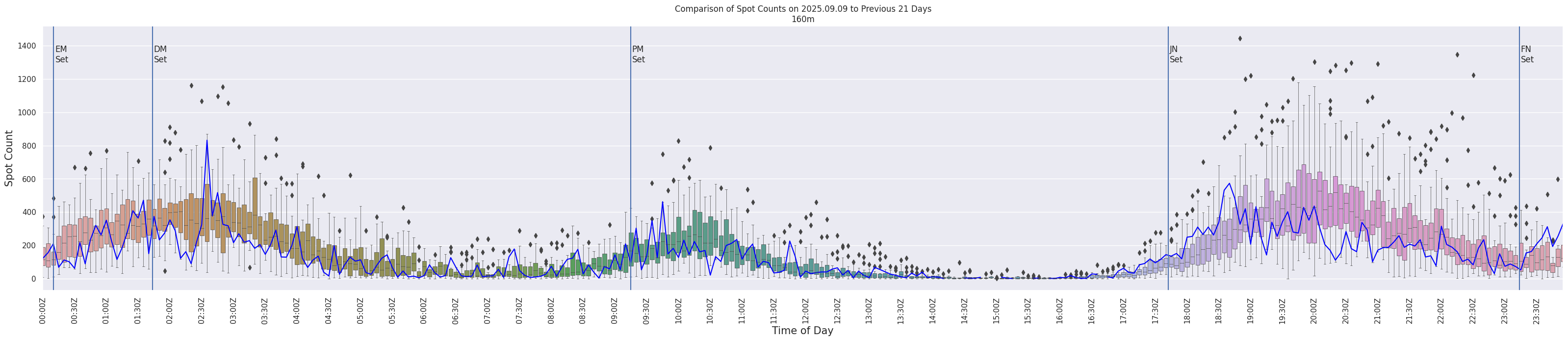 Spots per 5-minute interval
