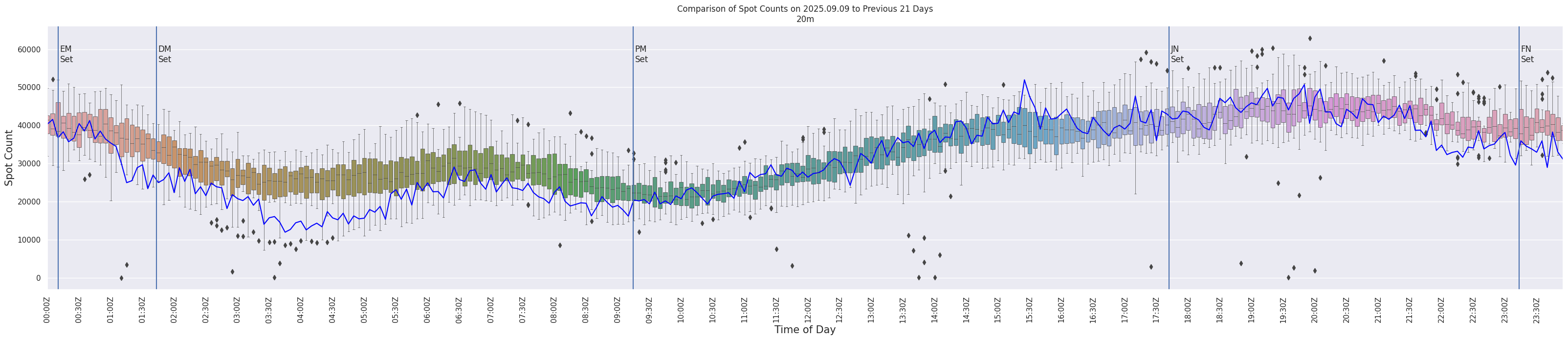 Spots per 5-minute interval
