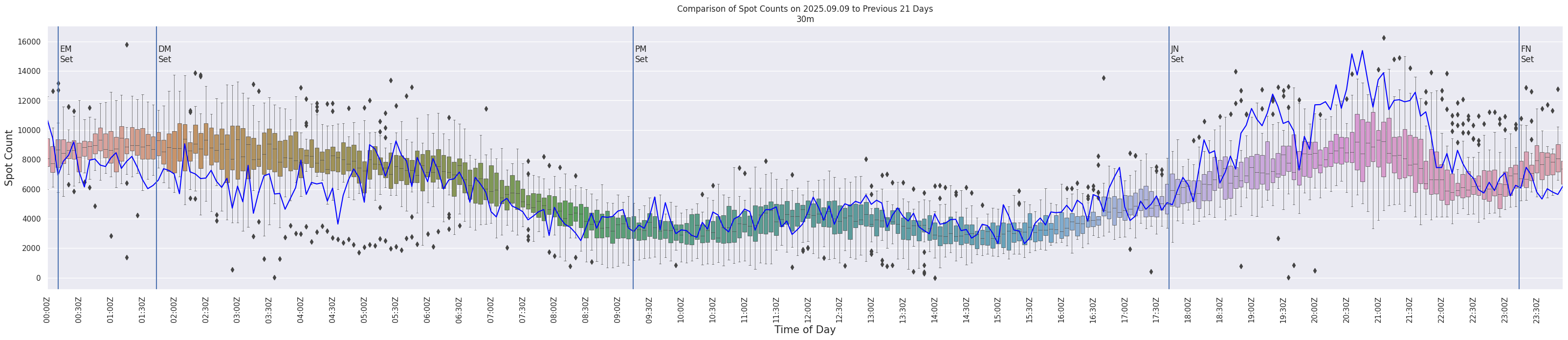 Spots per 5-minute interval