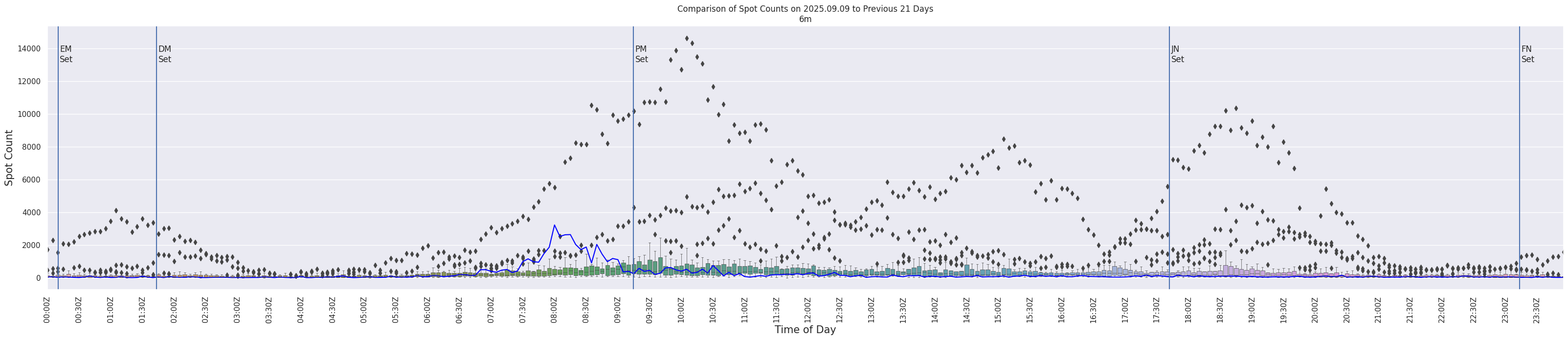 Spots per 5-minute interval