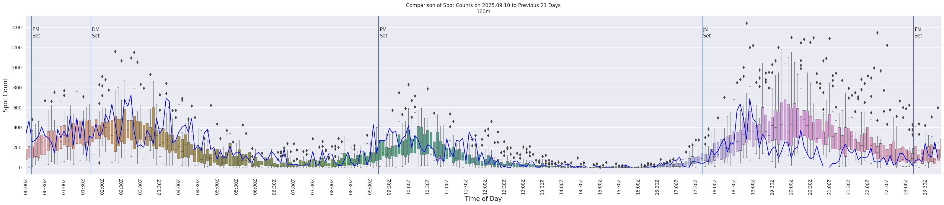 Spots per 5-minute interval
