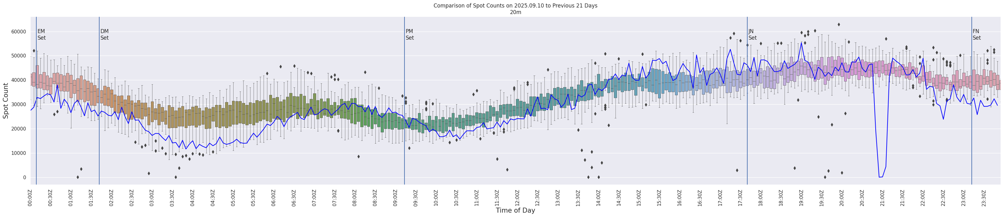 Spots per 5-minute interval