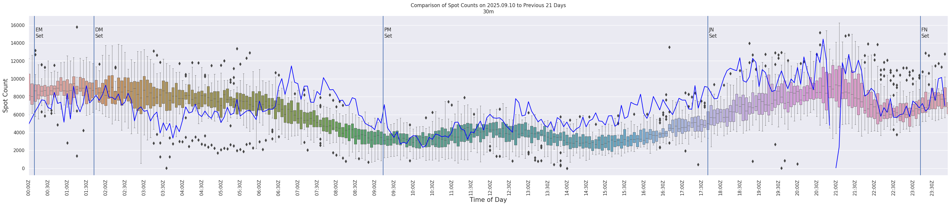 Spots per 5-minute interval