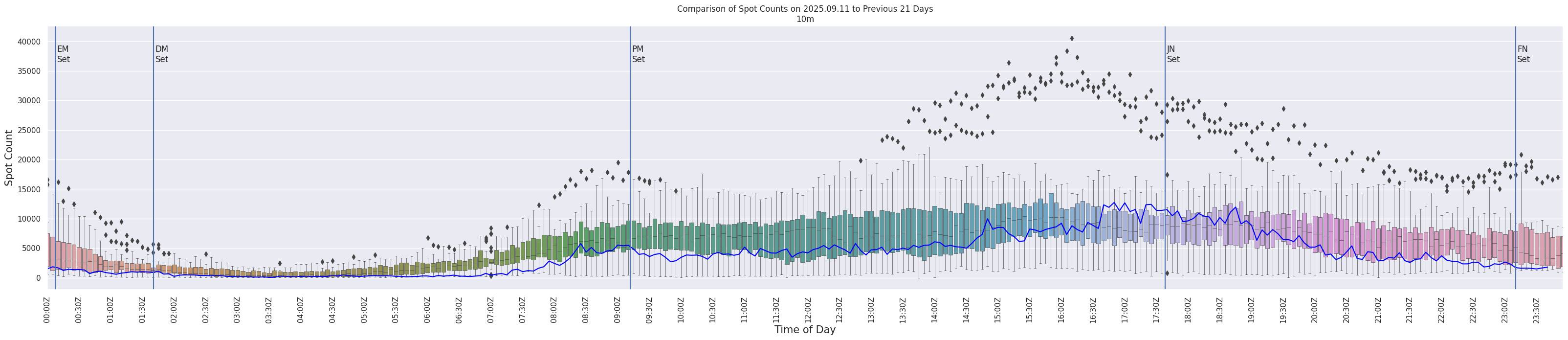 Spots per 5-minute interval