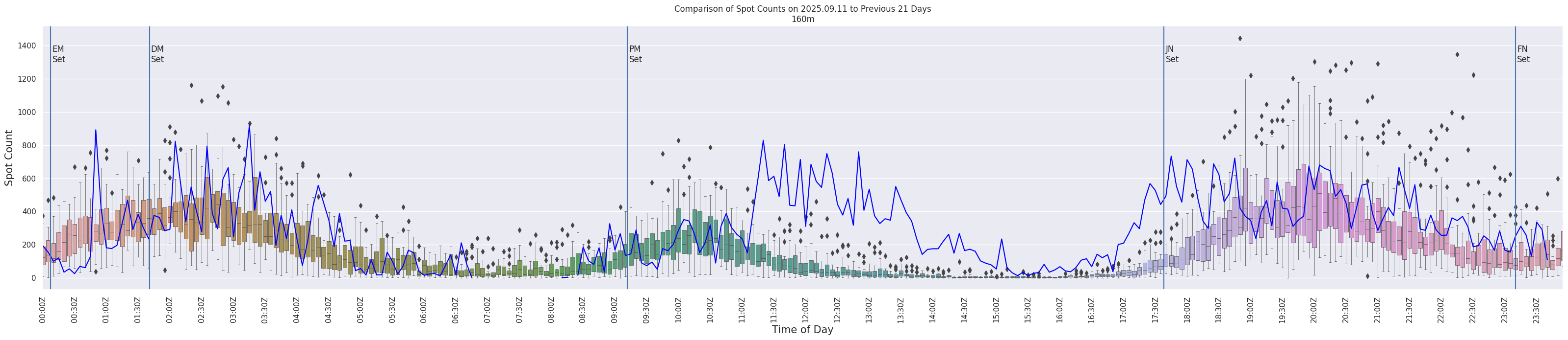 Spots per 5-minute interval