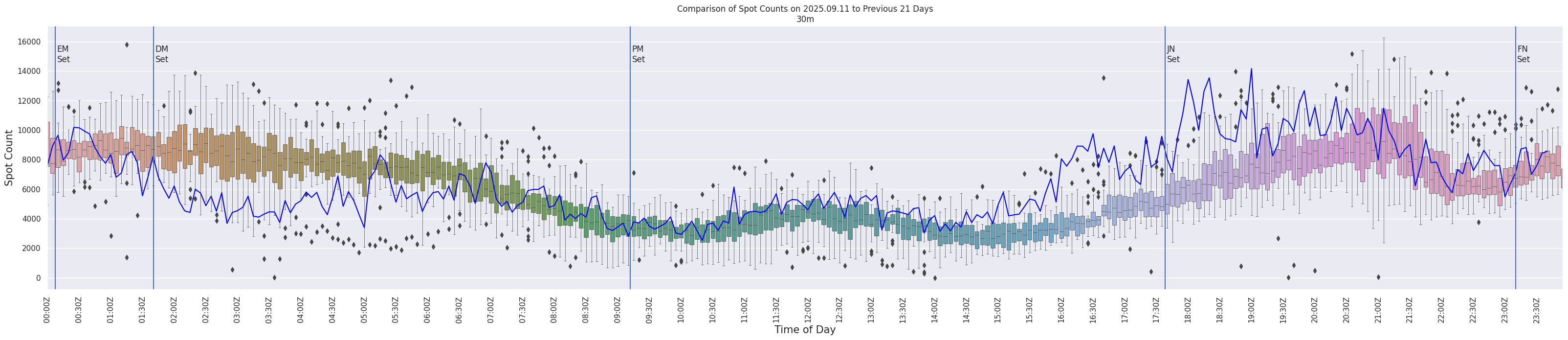 Spots per 5-minute interval