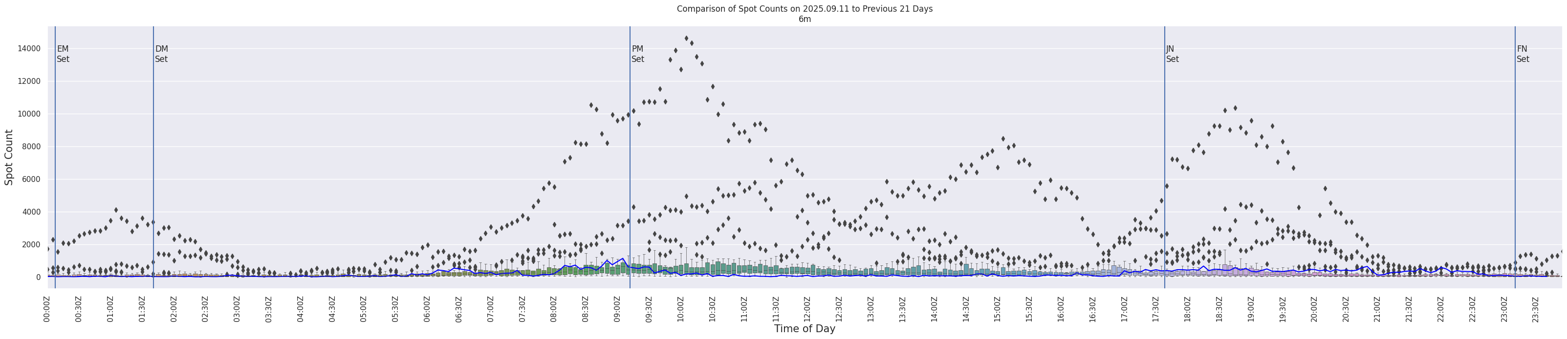 Spots per 5-minute interval